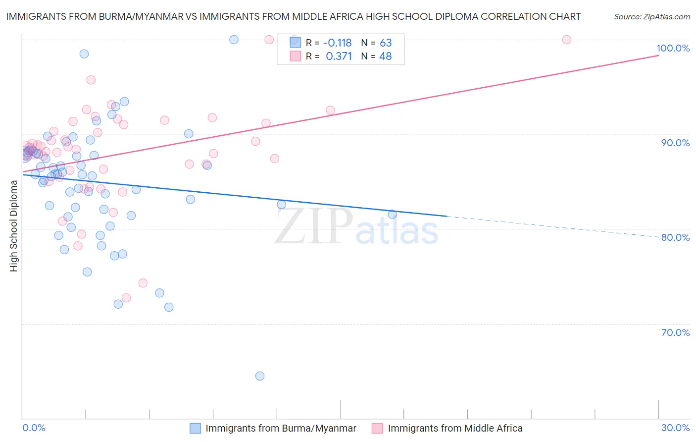 Immigrants from Burma/Myanmar vs Immigrants from Middle Africa High School Diploma