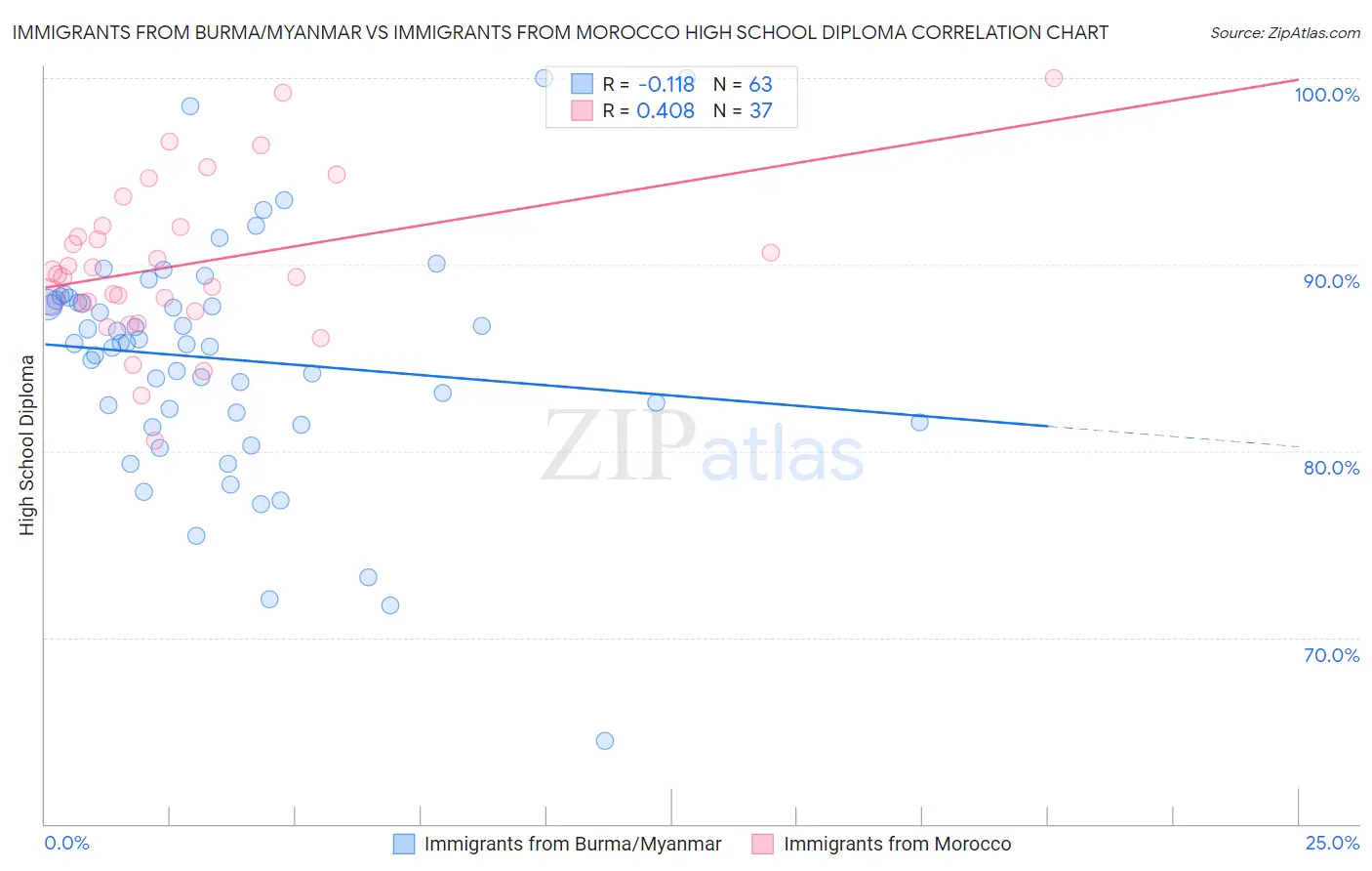Immigrants from Burma/Myanmar vs Immigrants from Morocco High School Diploma