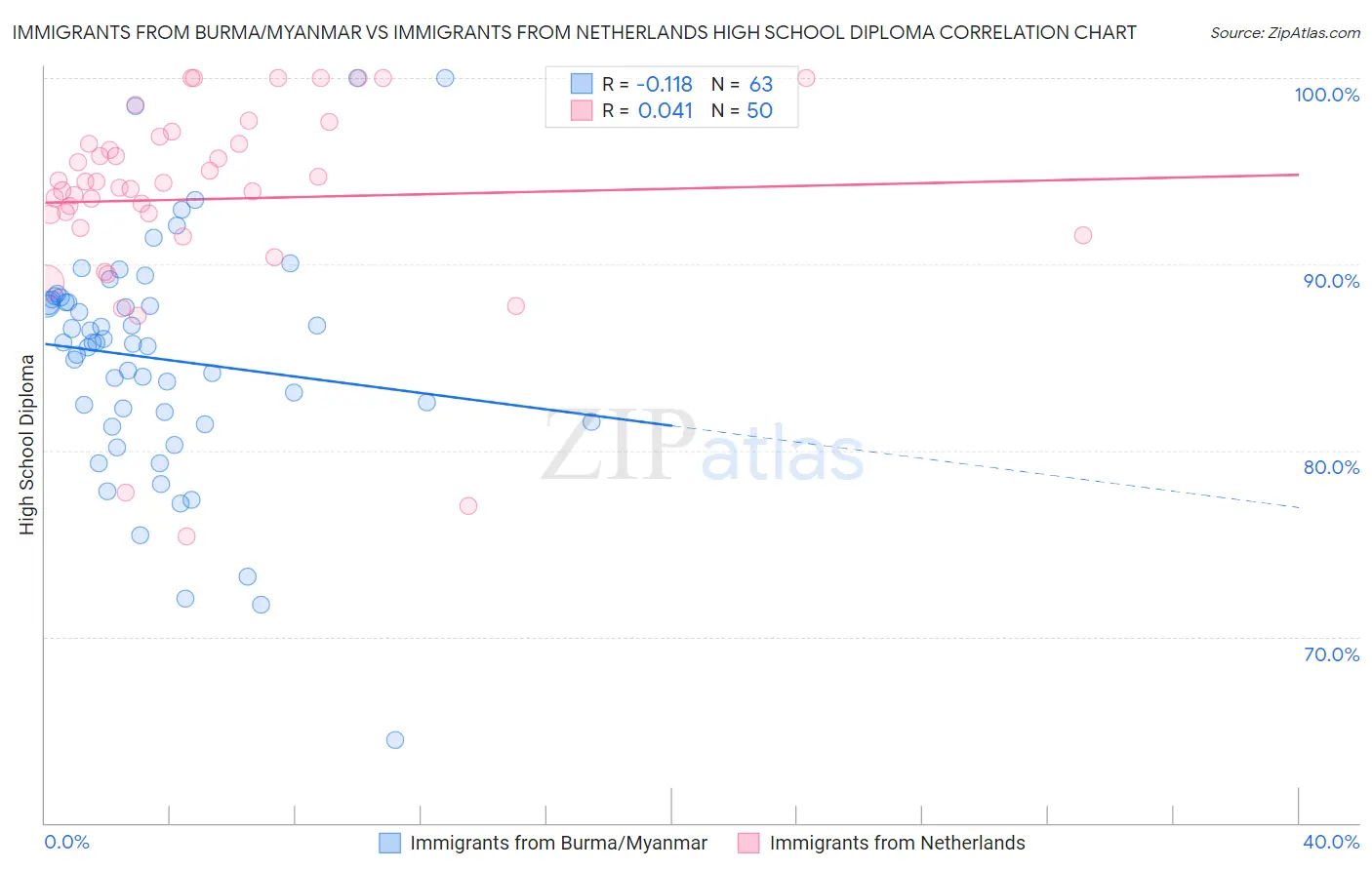 Immigrants from Burma/Myanmar vs Immigrants from Netherlands High School Diploma