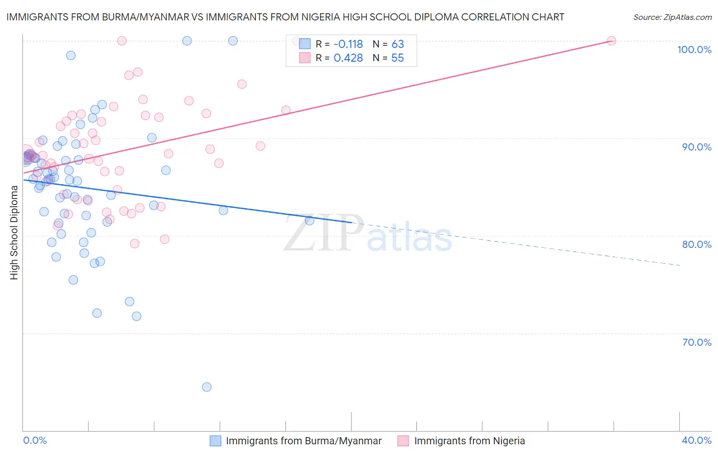 Immigrants from Burma/Myanmar vs Immigrants from Nigeria High School Diploma