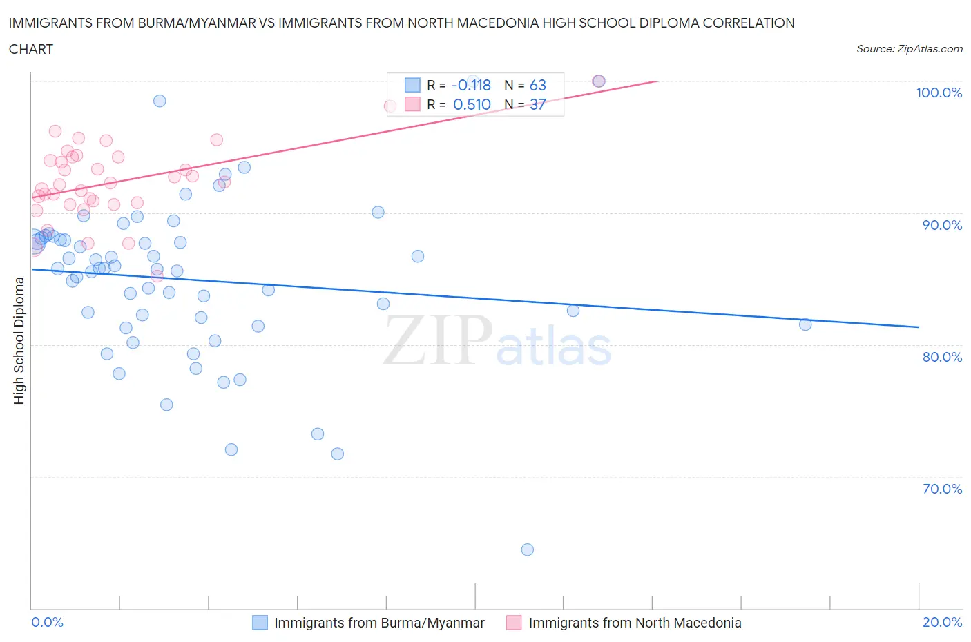 Immigrants from Burma/Myanmar vs Immigrants from North Macedonia High School Diploma