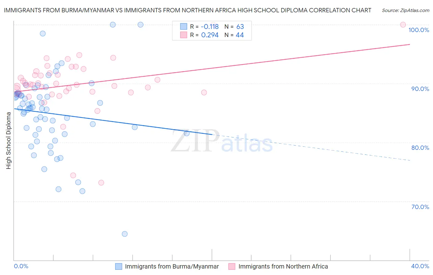 Immigrants from Burma/Myanmar vs Immigrants from Northern Africa High School Diploma