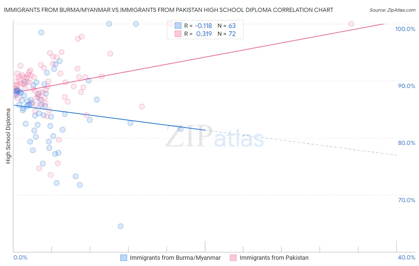 Immigrants from Burma/Myanmar vs Immigrants from Pakistan High School Diploma