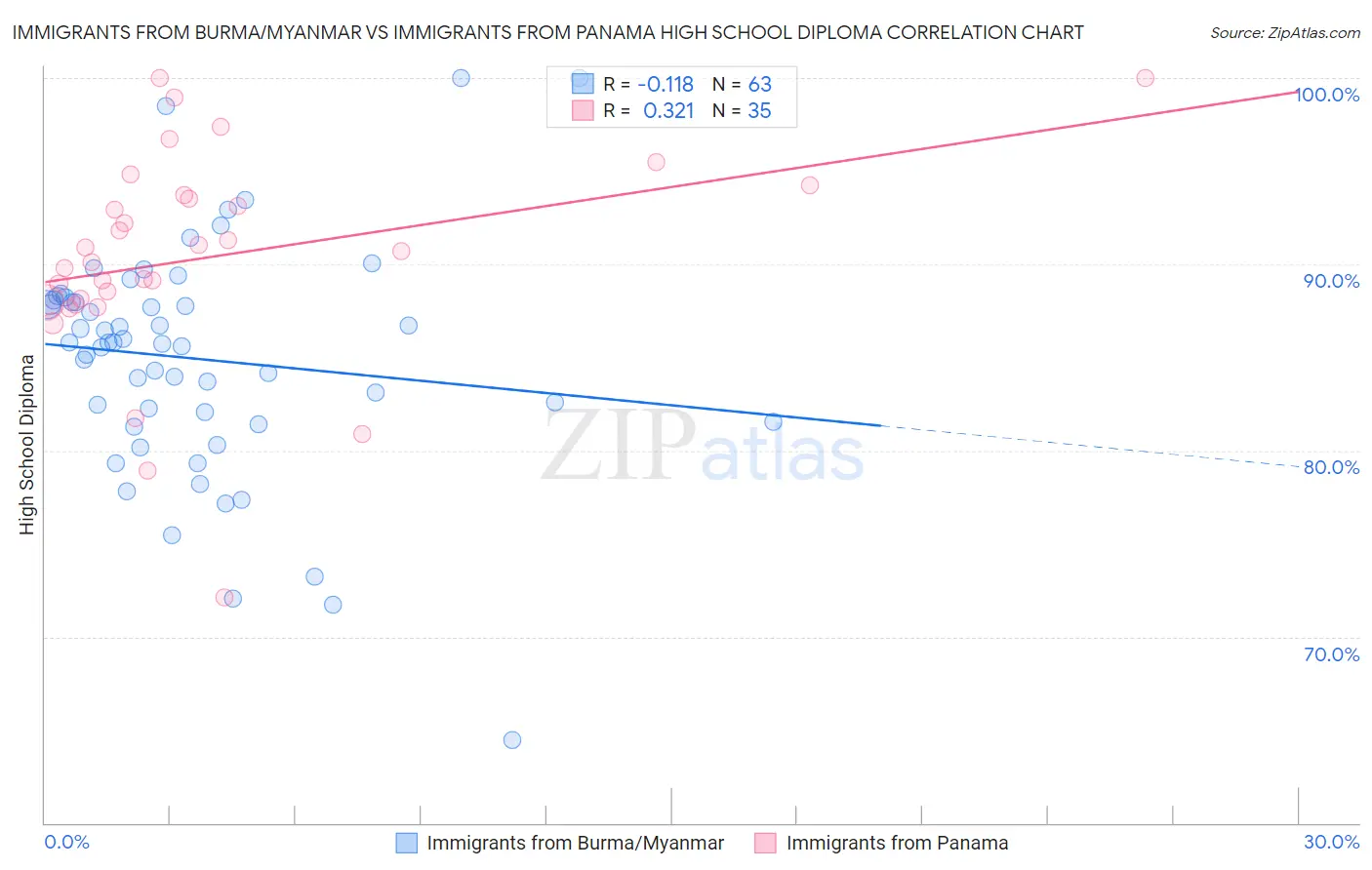 Immigrants from Burma/Myanmar vs Immigrants from Panama High School Diploma