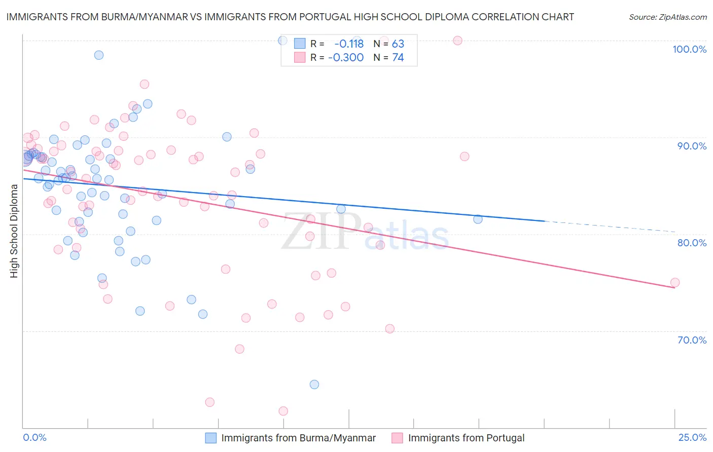 Immigrants from Burma/Myanmar vs Immigrants from Portugal High School Diploma