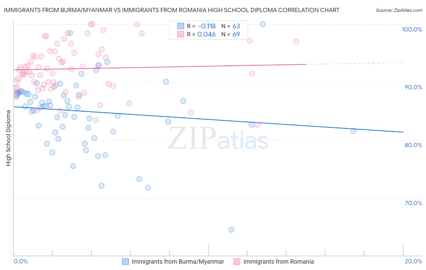 Immigrants from Burma/Myanmar vs Immigrants from Romania High School Diploma
