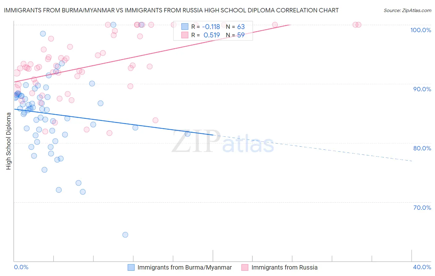 Immigrants from Burma/Myanmar vs Immigrants from Russia High School Diploma