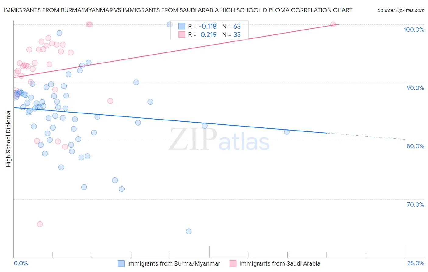 Immigrants from Burma/Myanmar vs Immigrants from Saudi Arabia High School Diploma