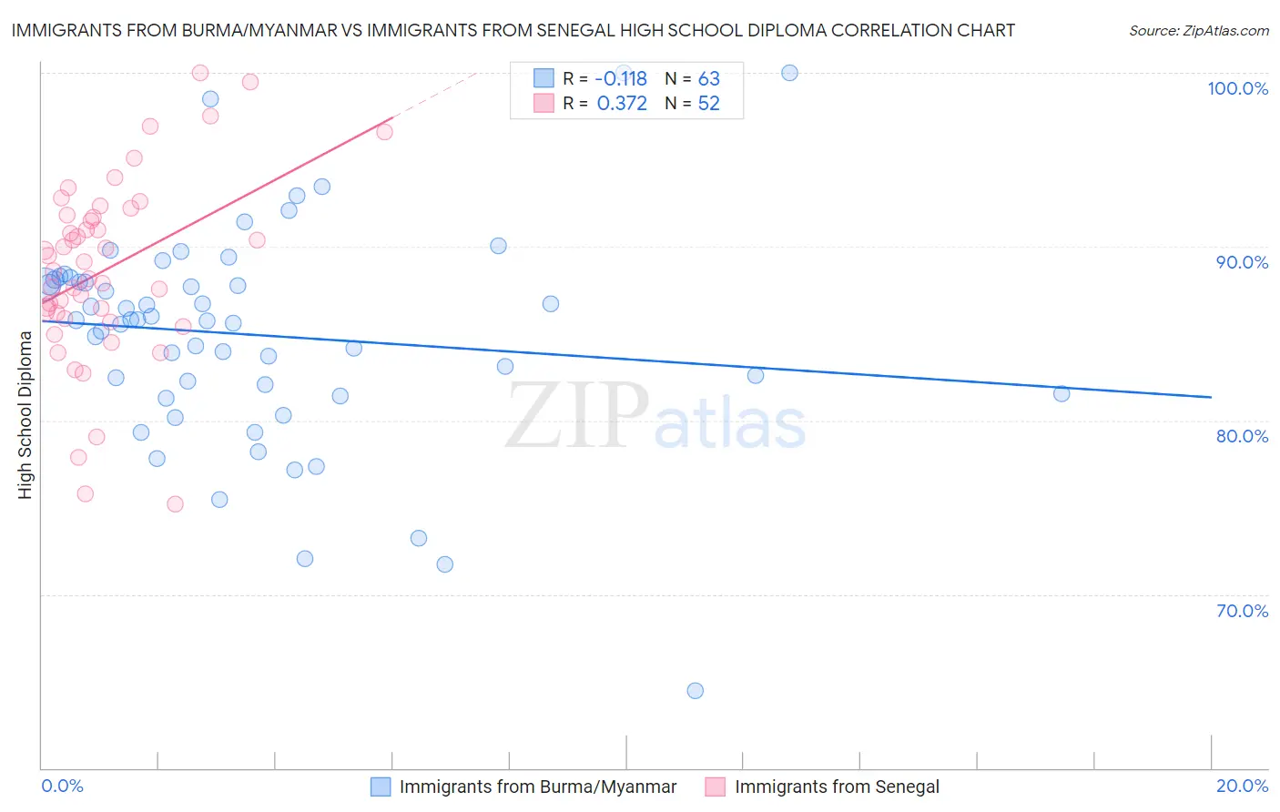 Immigrants from Burma/Myanmar vs Immigrants from Senegal High School Diploma