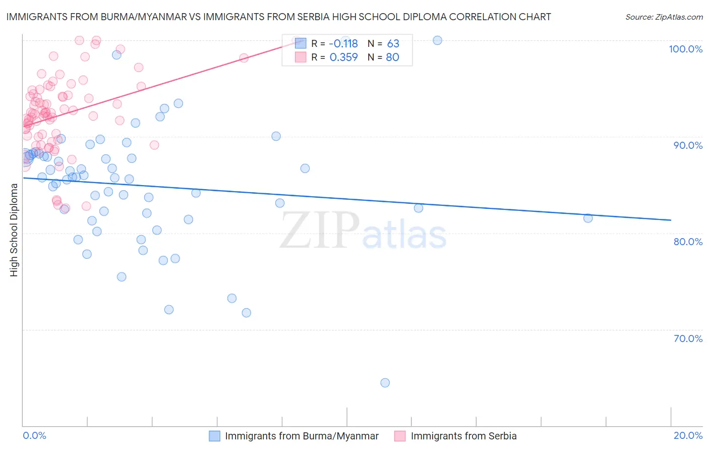 Immigrants from Burma/Myanmar vs Immigrants from Serbia High School Diploma