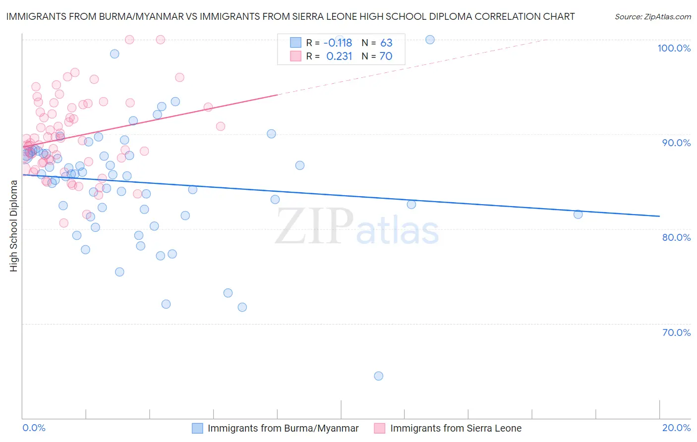 Immigrants from Burma/Myanmar vs Immigrants from Sierra Leone High School Diploma