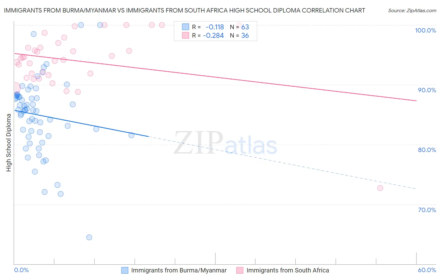 Immigrants from Burma/Myanmar vs Immigrants from South Africa High School Diploma