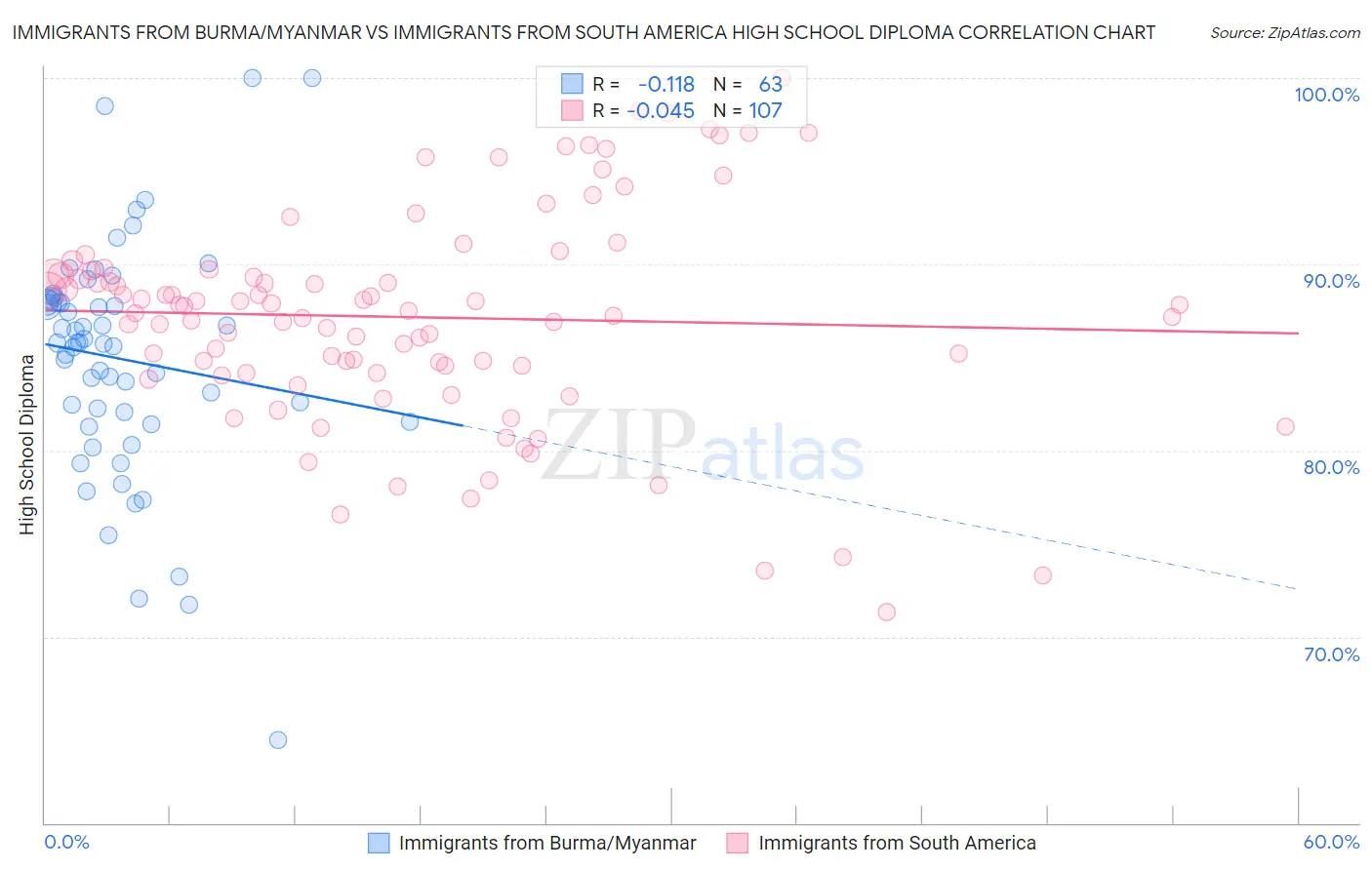 Immigrants from Burma/Myanmar vs Immigrants from South America High School Diploma