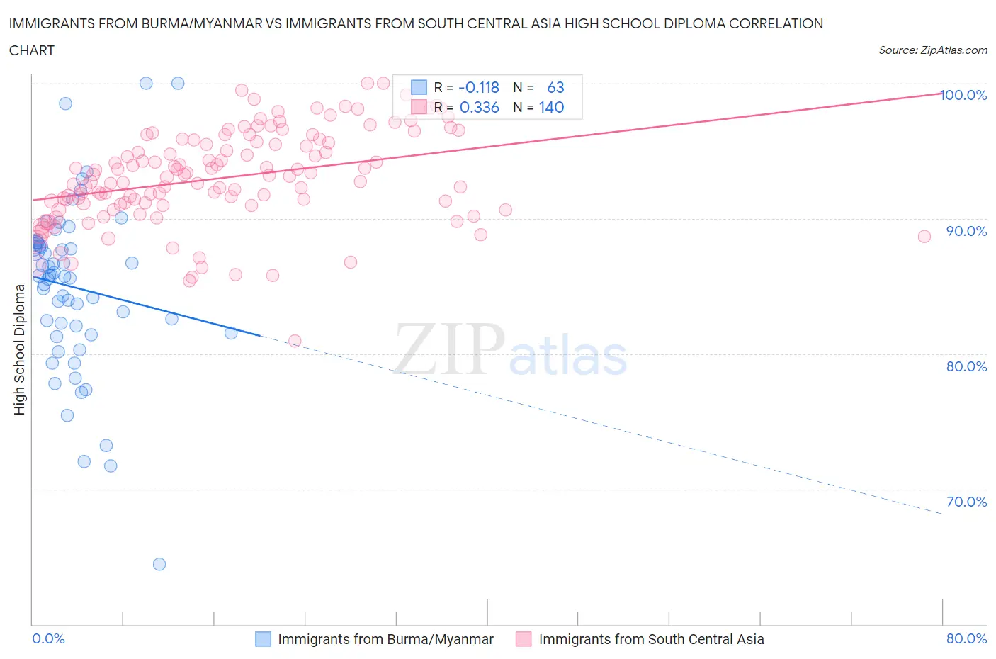 Immigrants from Burma/Myanmar vs Immigrants from South Central Asia High School Diploma