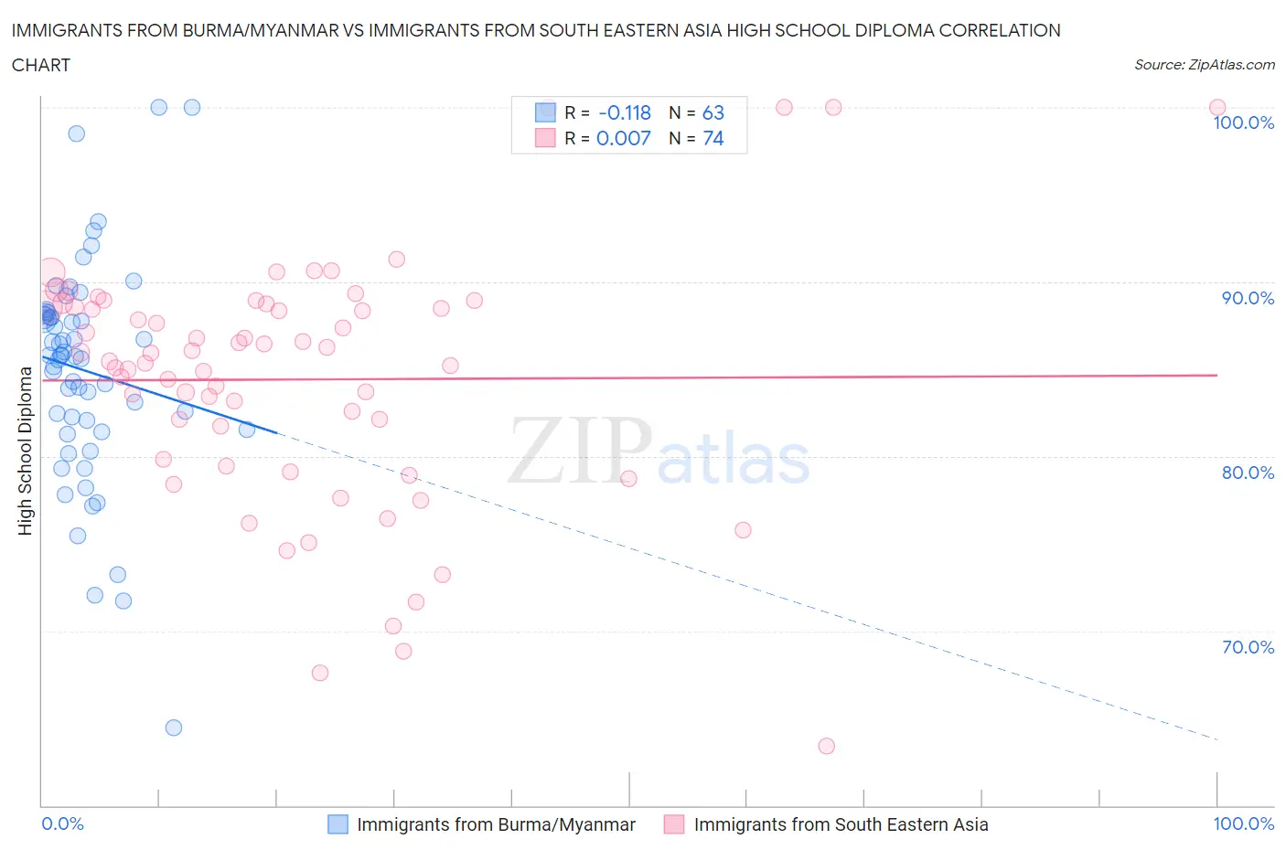 Immigrants from Burma/Myanmar vs Immigrants from South Eastern Asia High School Diploma