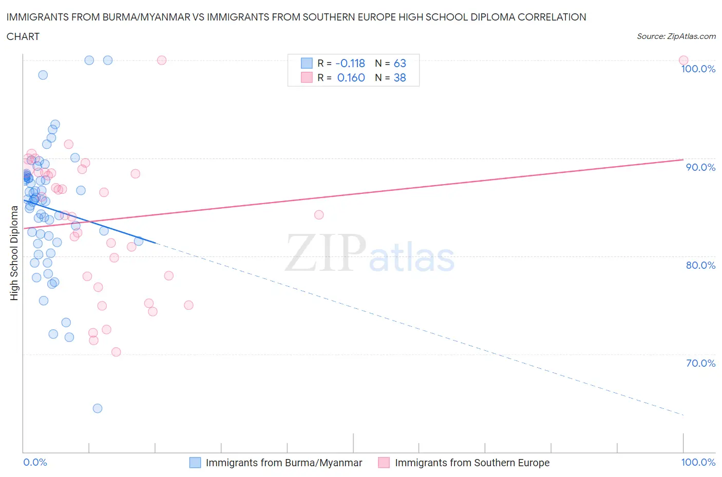 Immigrants from Burma/Myanmar vs Immigrants from Southern Europe High School Diploma