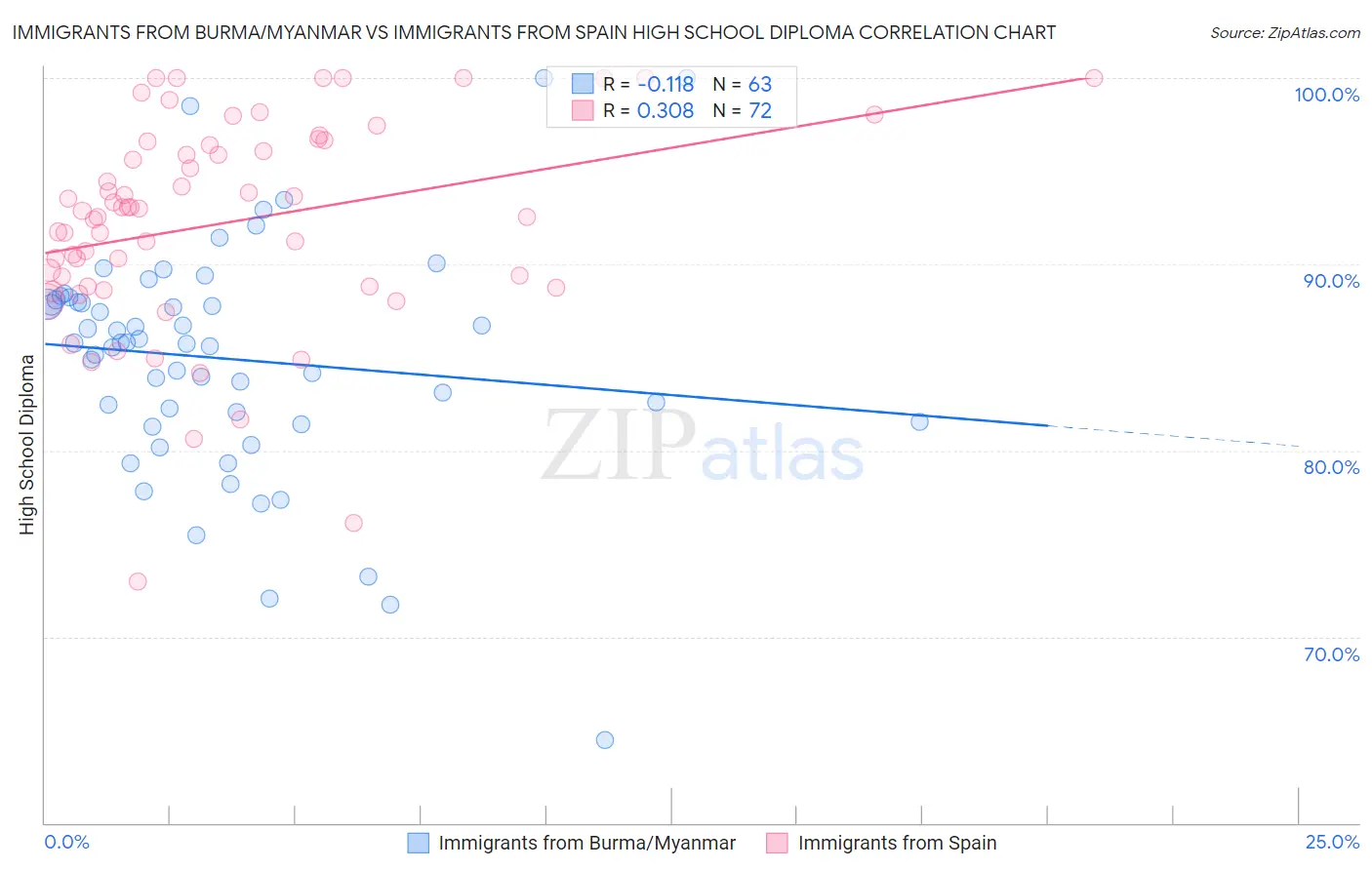 Immigrants from Burma/Myanmar vs Immigrants from Spain High School Diploma