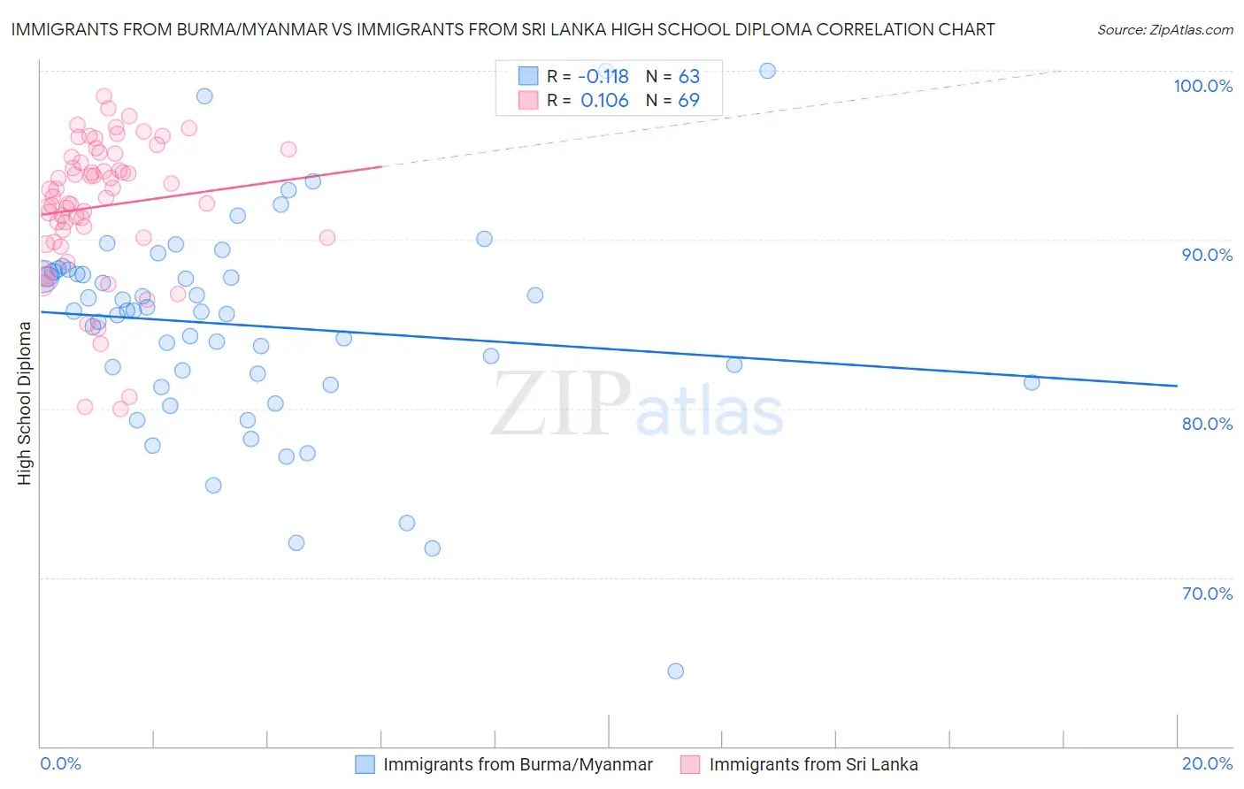 Immigrants from Burma/Myanmar vs Immigrants from Sri Lanka High School Diploma