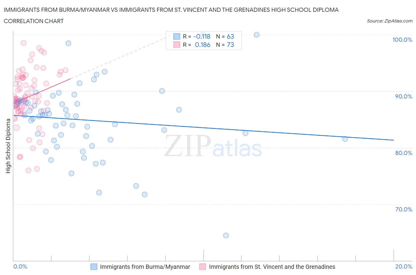 Immigrants from Burma/Myanmar vs Immigrants from St. Vincent and the Grenadines High School Diploma