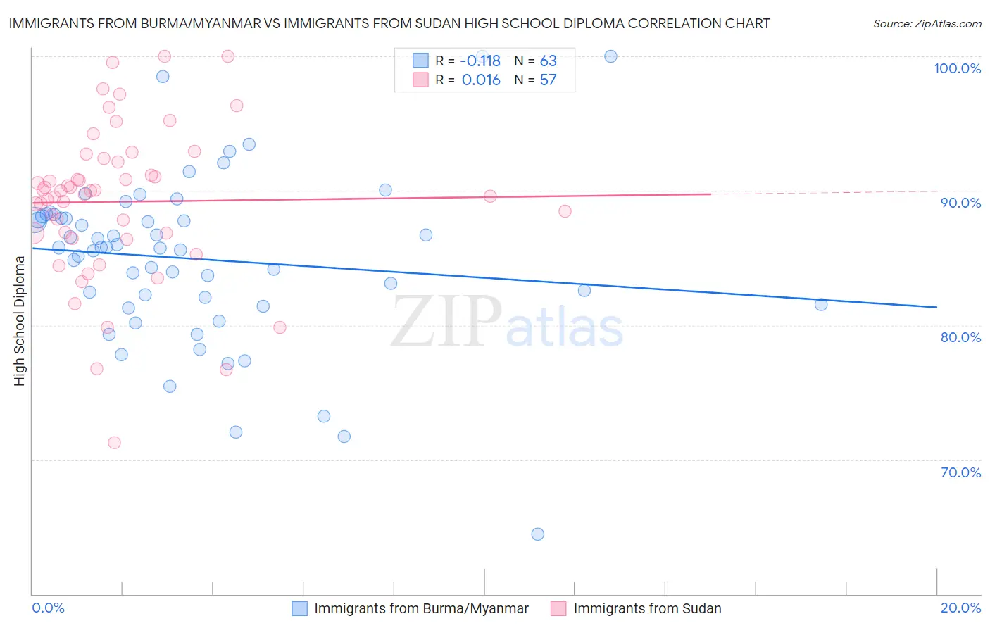 Immigrants from Burma/Myanmar vs Immigrants from Sudan High School Diploma