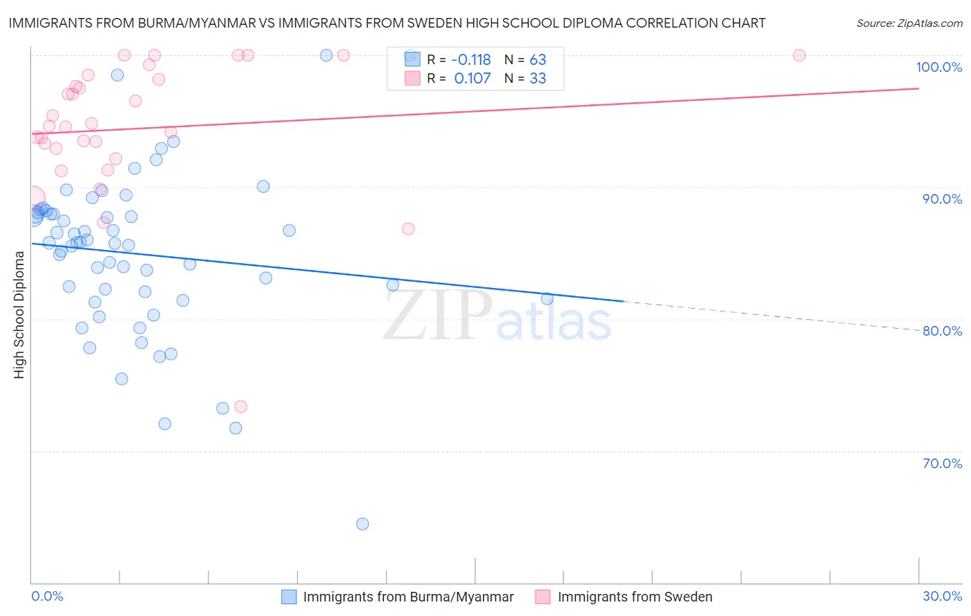 Immigrants from Burma/Myanmar vs Immigrants from Sweden High School Diploma