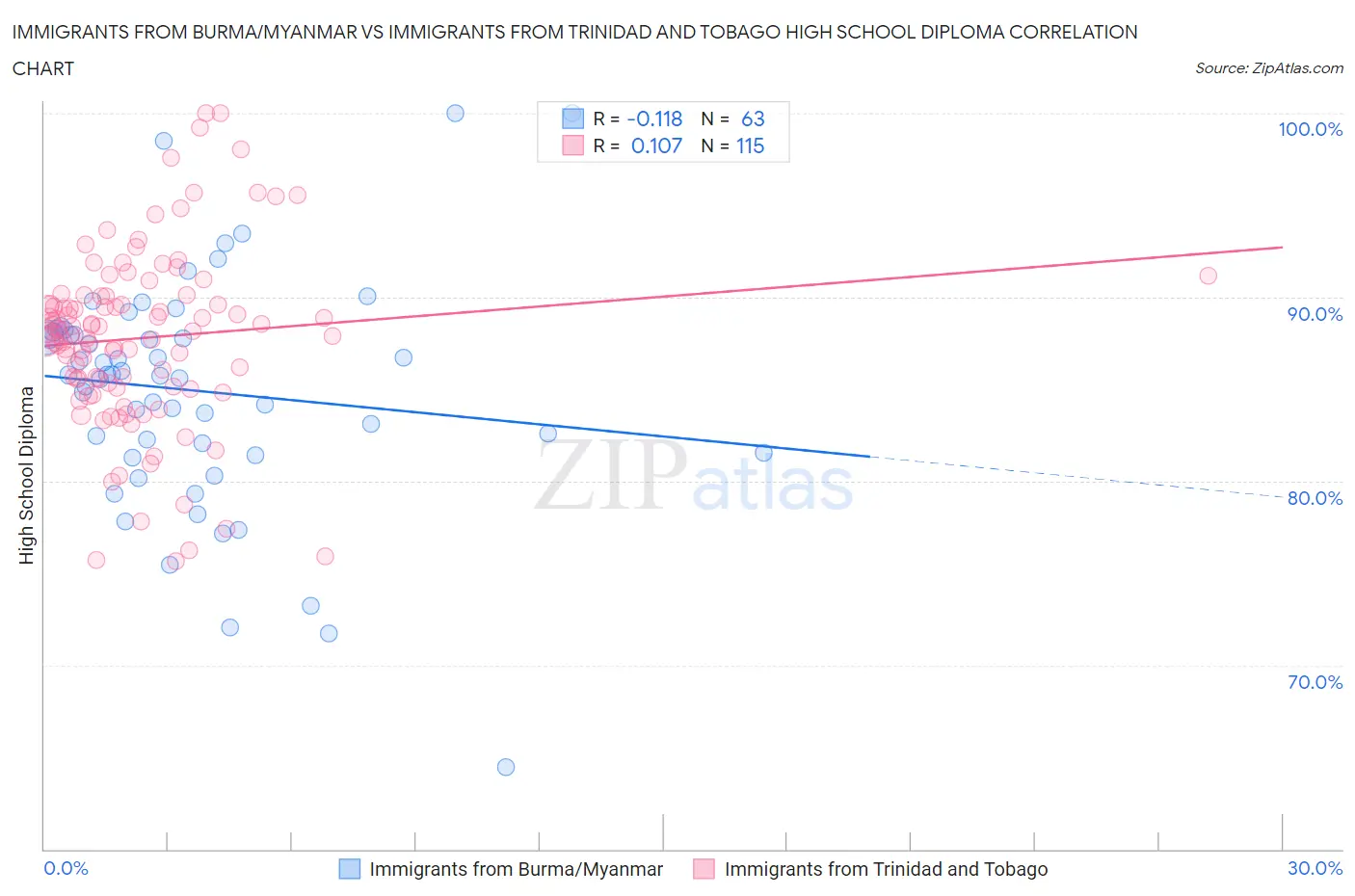 Immigrants from Burma/Myanmar vs Immigrants from Trinidad and Tobago High School Diploma