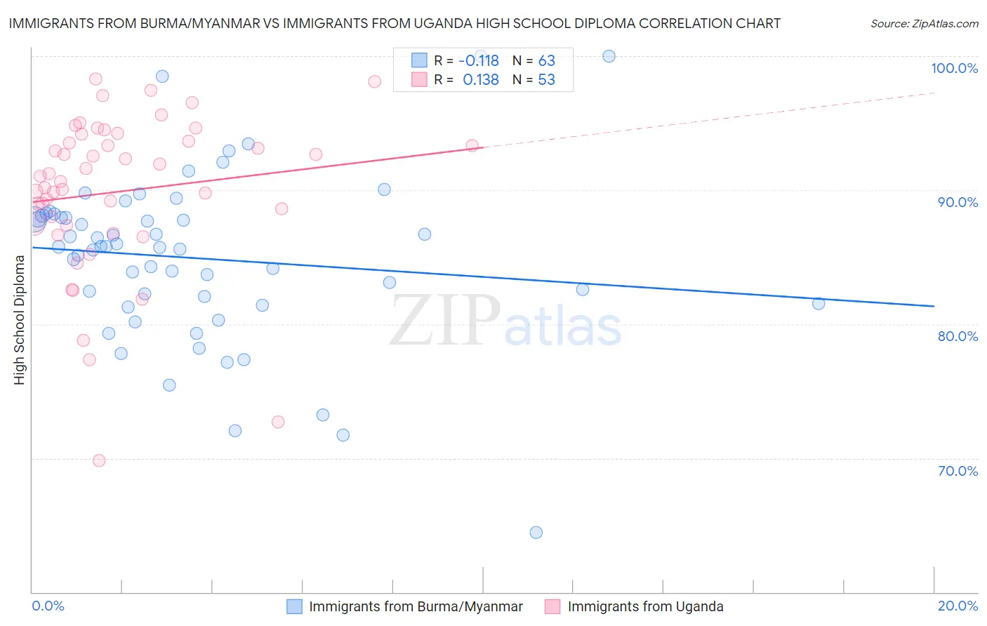 Immigrants from Burma/Myanmar vs Immigrants from Uganda High School Diploma