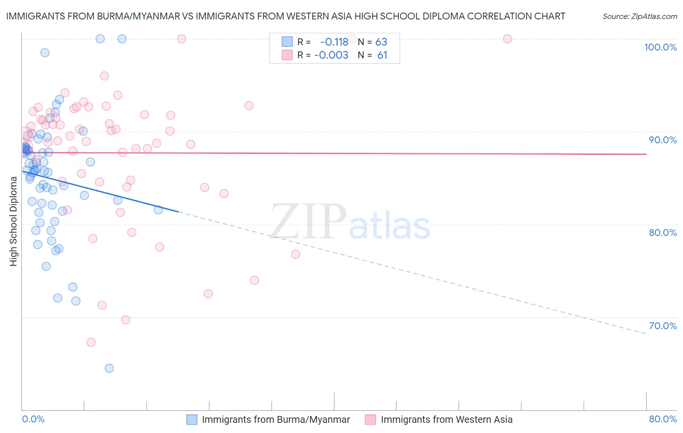 Immigrants from Burma/Myanmar vs Immigrants from Western Asia High School Diploma