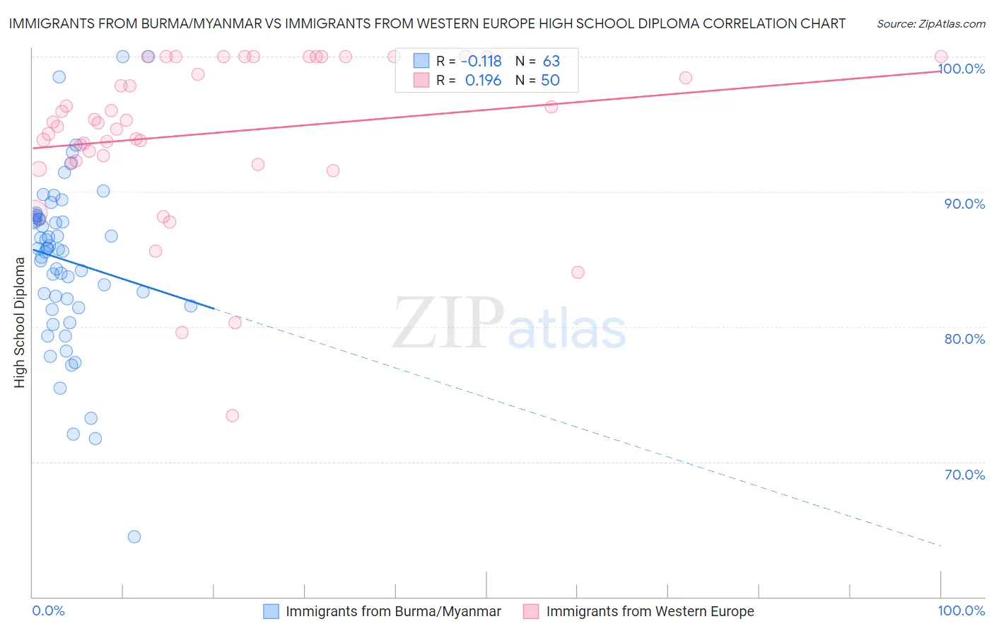 Immigrants from Burma/Myanmar vs Immigrants from Western Europe High School Diploma