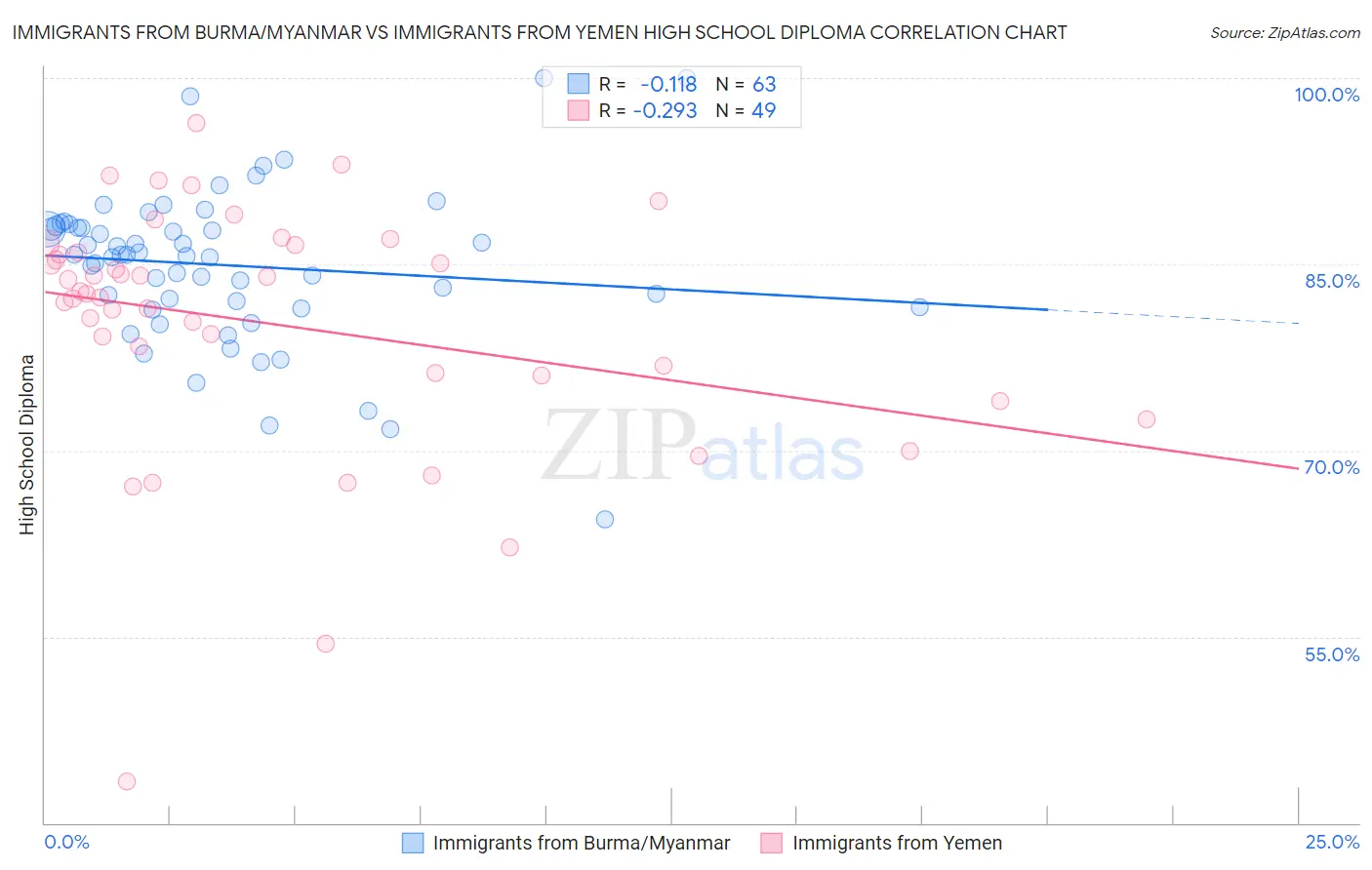 Immigrants from Burma/Myanmar vs Immigrants from Yemen High School Diploma