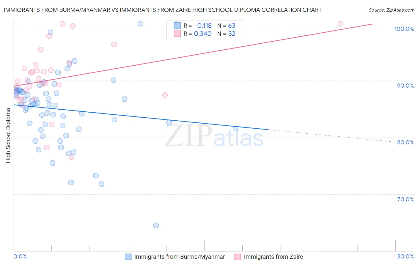 Immigrants from Burma/Myanmar vs Immigrants from Zaire High School Diploma