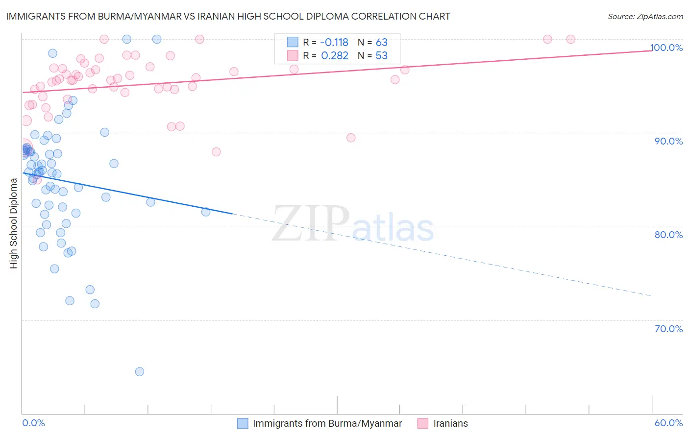 Immigrants from Burma/Myanmar vs Iranian High School Diploma