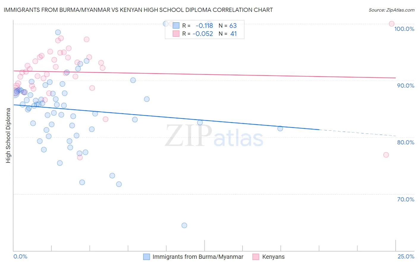 Immigrants from Burma/Myanmar vs Kenyan High School Diploma