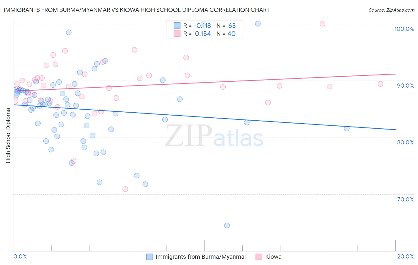 Immigrants from Burma/Myanmar vs Kiowa High School Diploma