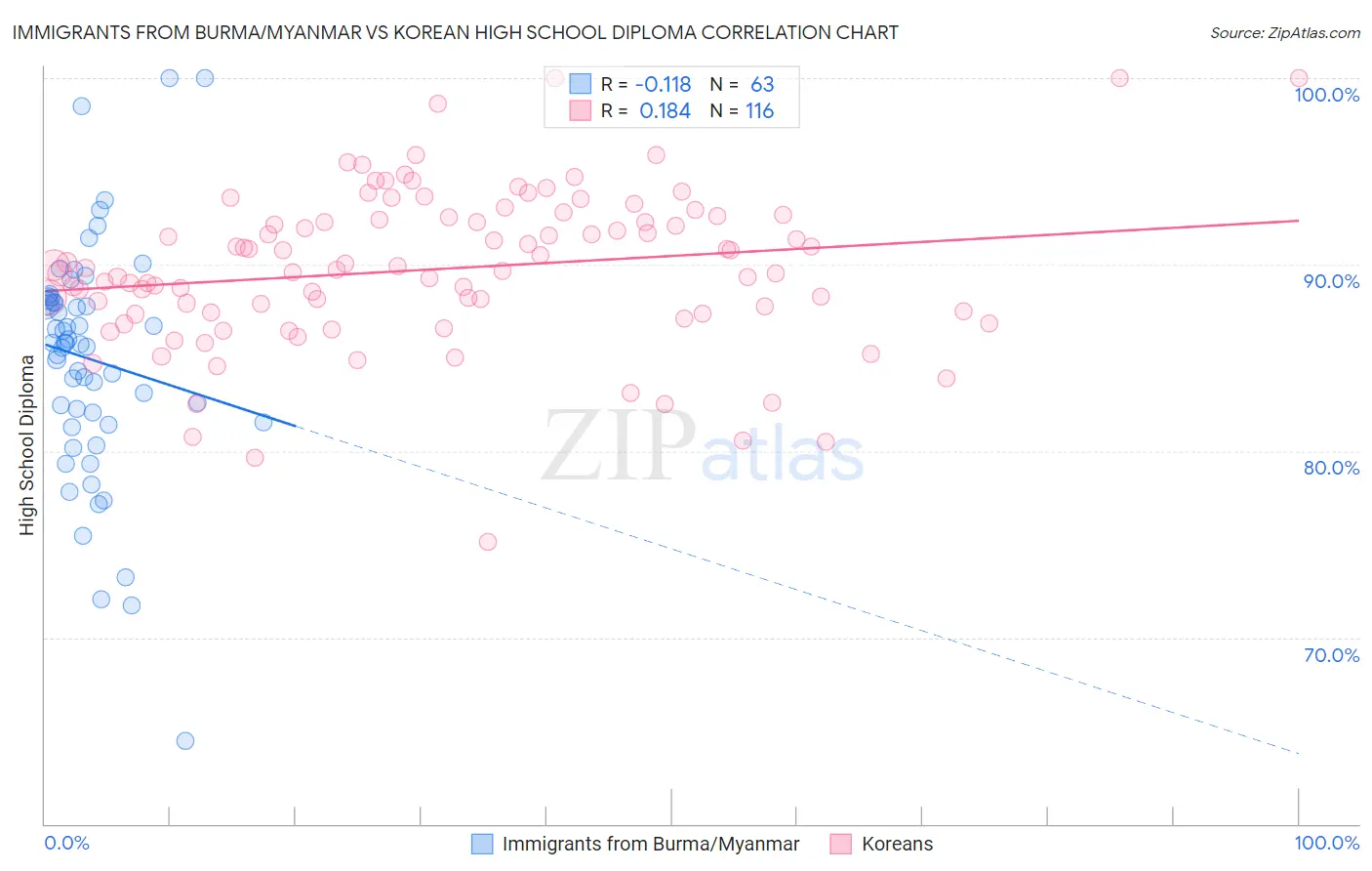Immigrants from Burma/Myanmar vs Korean High School Diploma