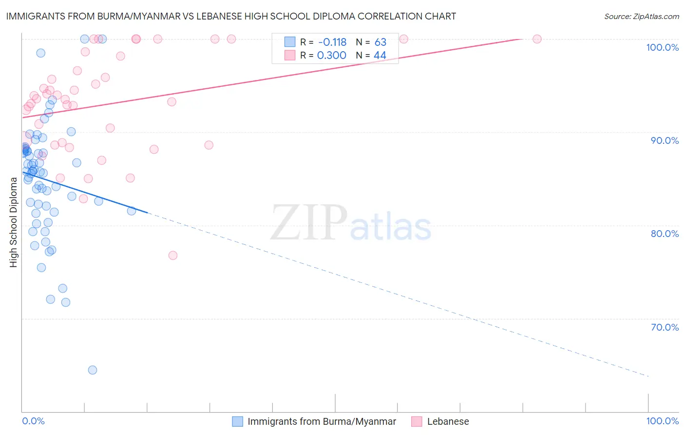 Immigrants from Burma/Myanmar vs Lebanese High School Diploma