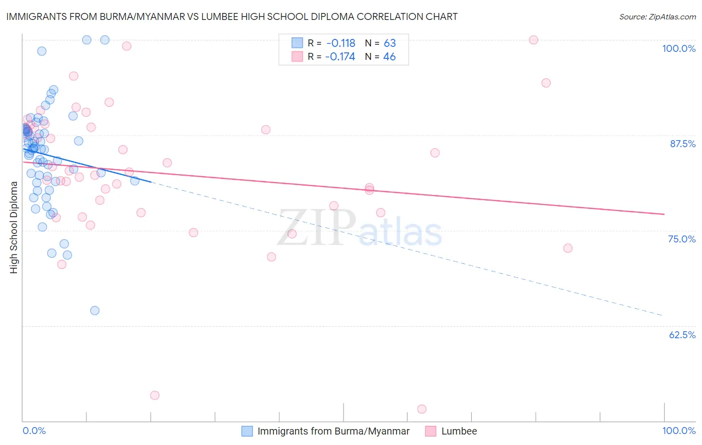Immigrants from Burma/Myanmar vs Lumbee High School Diploma