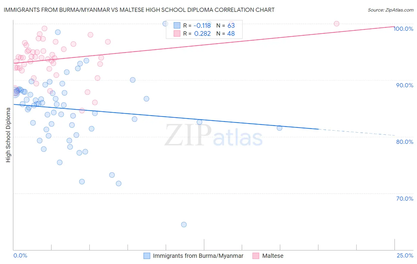 Immigrants from Burma/Myanmar vs Maltese High School Diploma
