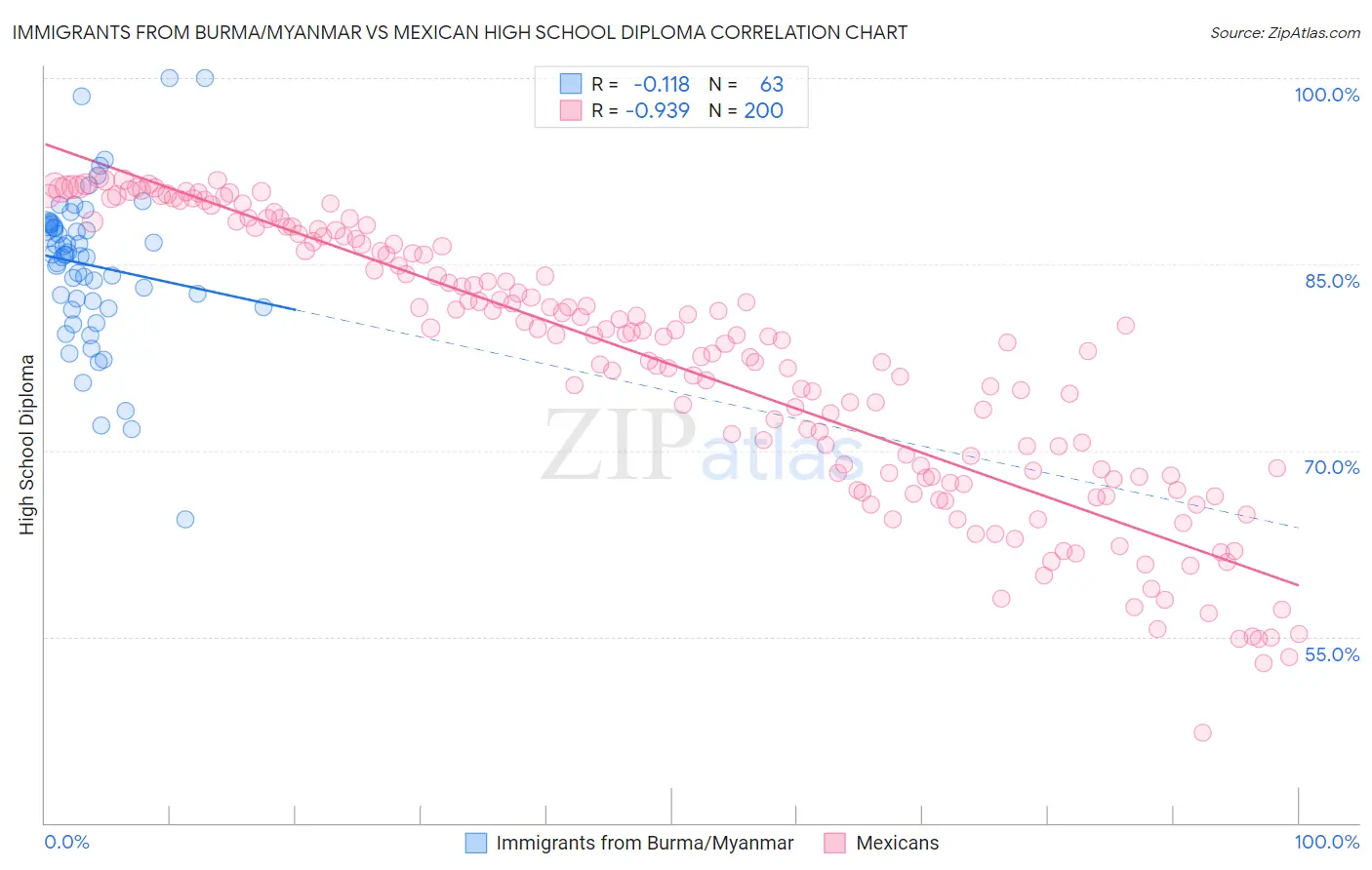 Immigrants from Burma/Myanmar vs Mexican High School Diploma