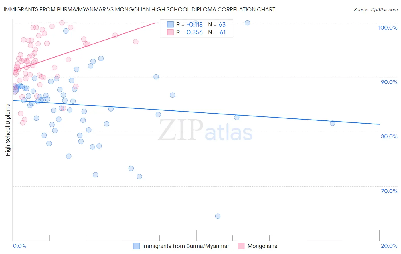 Immigrants from Burma/Myanmar vs Mongolian High School Diploma