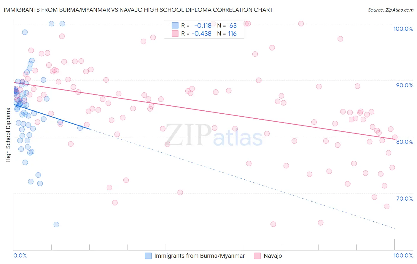Immigrants from Burma/Myanmar vs Navajo High School Diploma