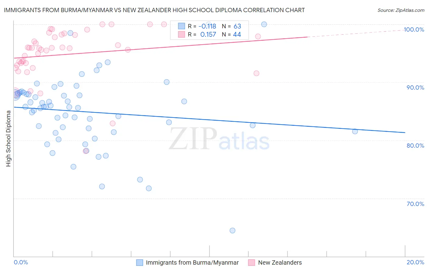 Immigrants from Burma/Myanmar vs New Zealander High School Diploma