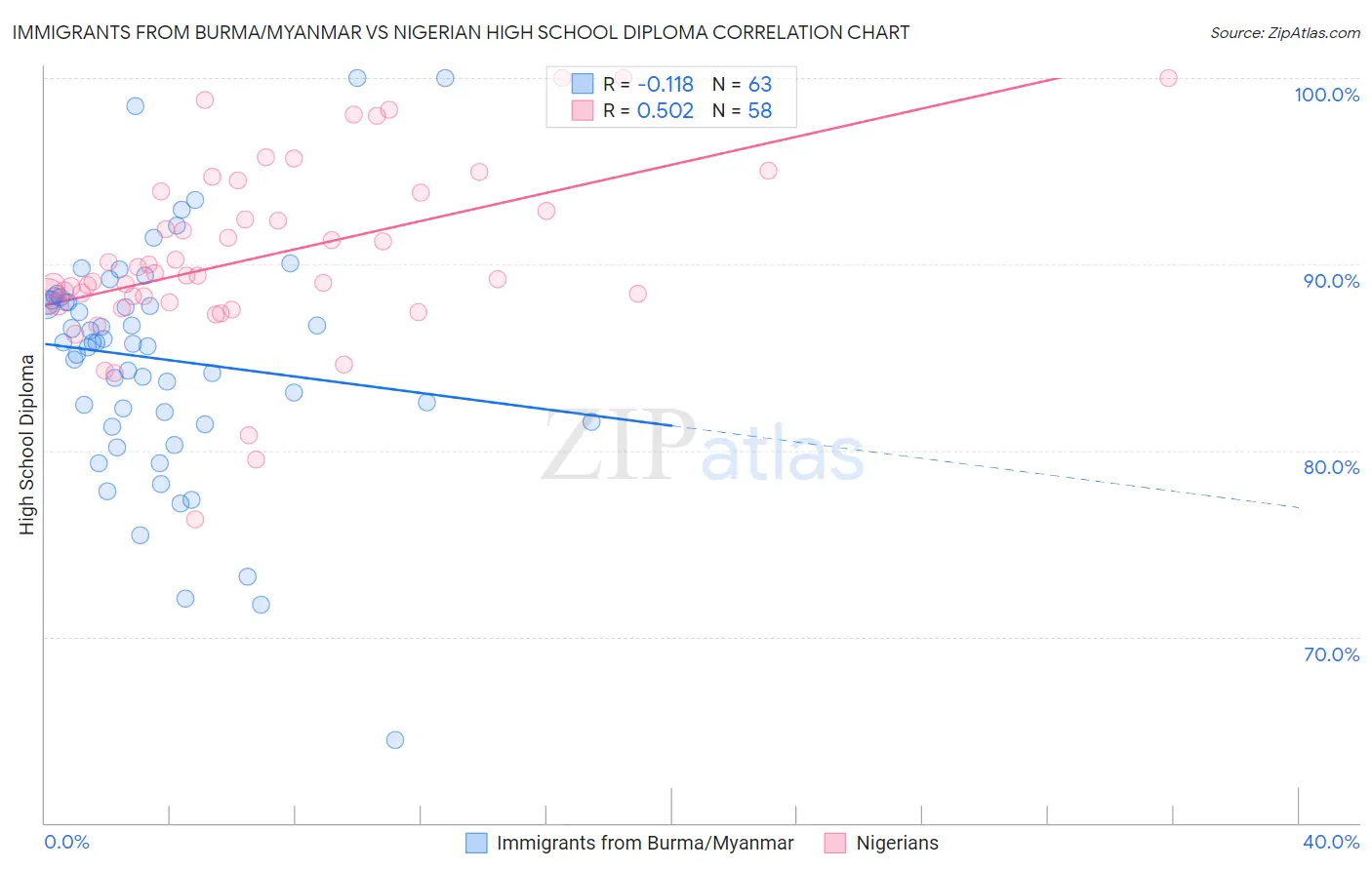 Immigrants from Burma/Myanmar vs Nigerian High School Diploma