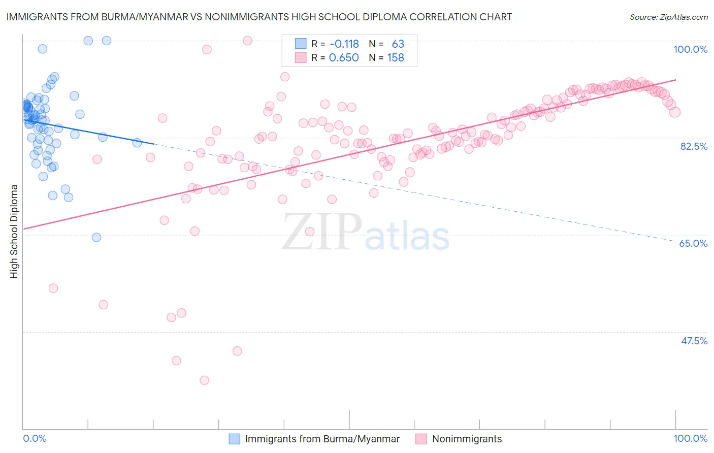 Immigrants from Burma/Myanmar vs Nonimmigrants High School Diploma