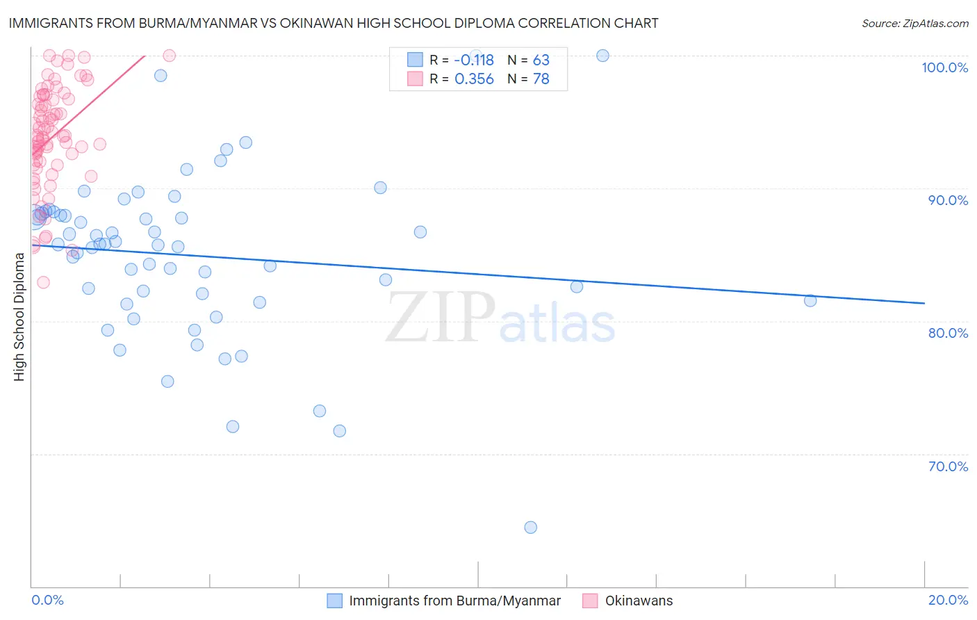 Immigrants from Burma/Myanmar vs Okinawan High School Diploma