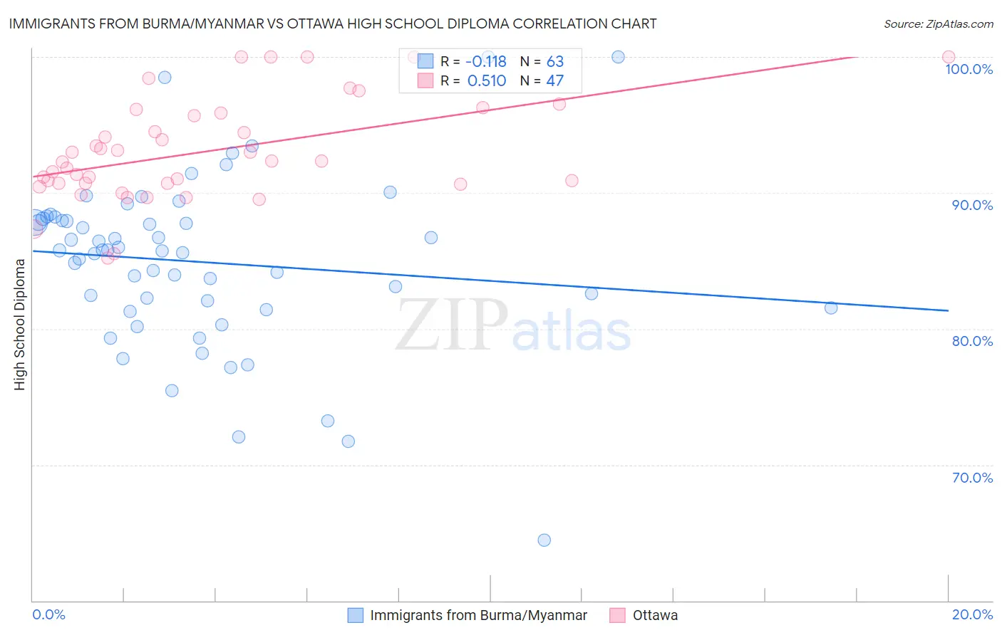 Immigrants from Burma/Myanmar vs Ottawa High School Diploma