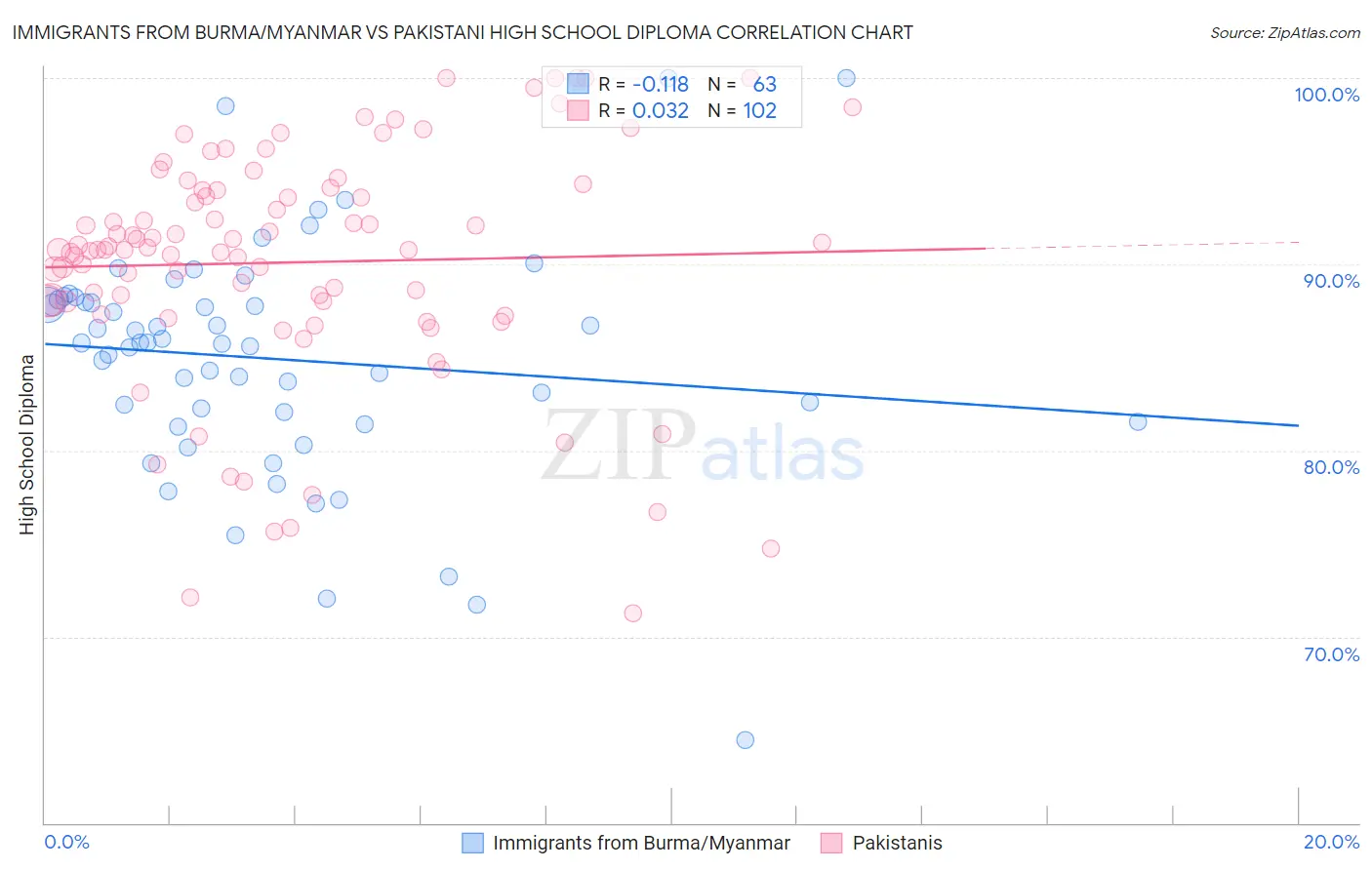Immigrants from Burma/Myanmar vs Pakistani High School Diploma