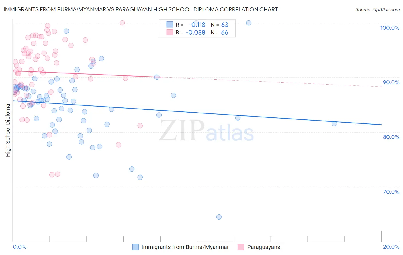 Immigrants from Burma/Myanmar vs Paraguayan High School Diploma