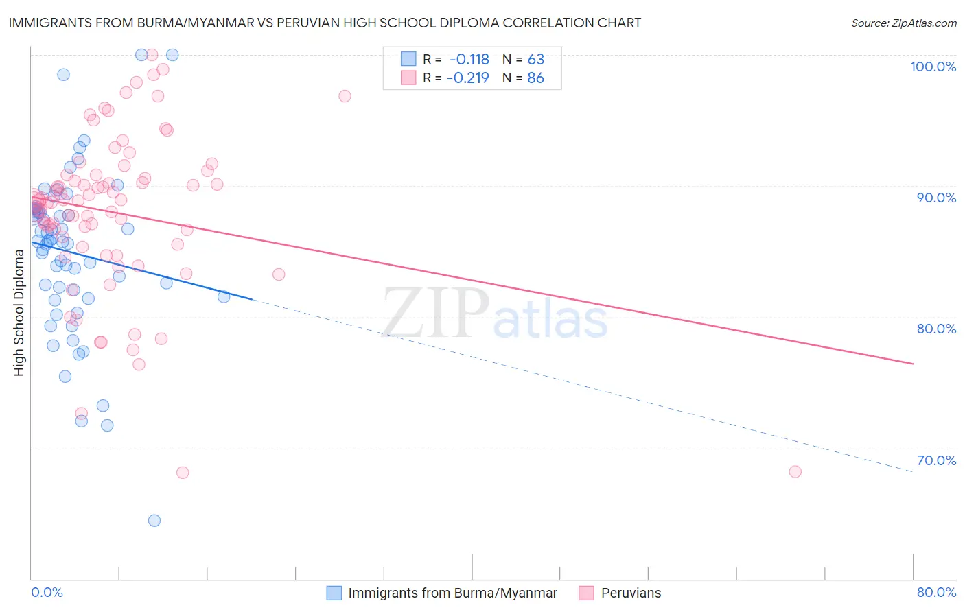 Immigrants from Burma/Myanmar vs Peruvian High School Diploma