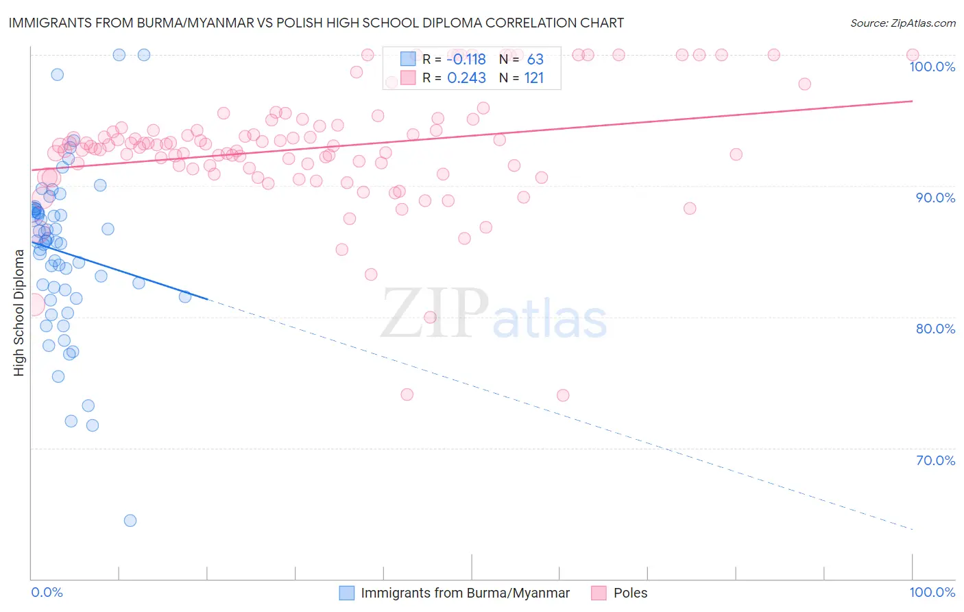 Immigrants from Burma/Myanmar vs Polish High School Diploma